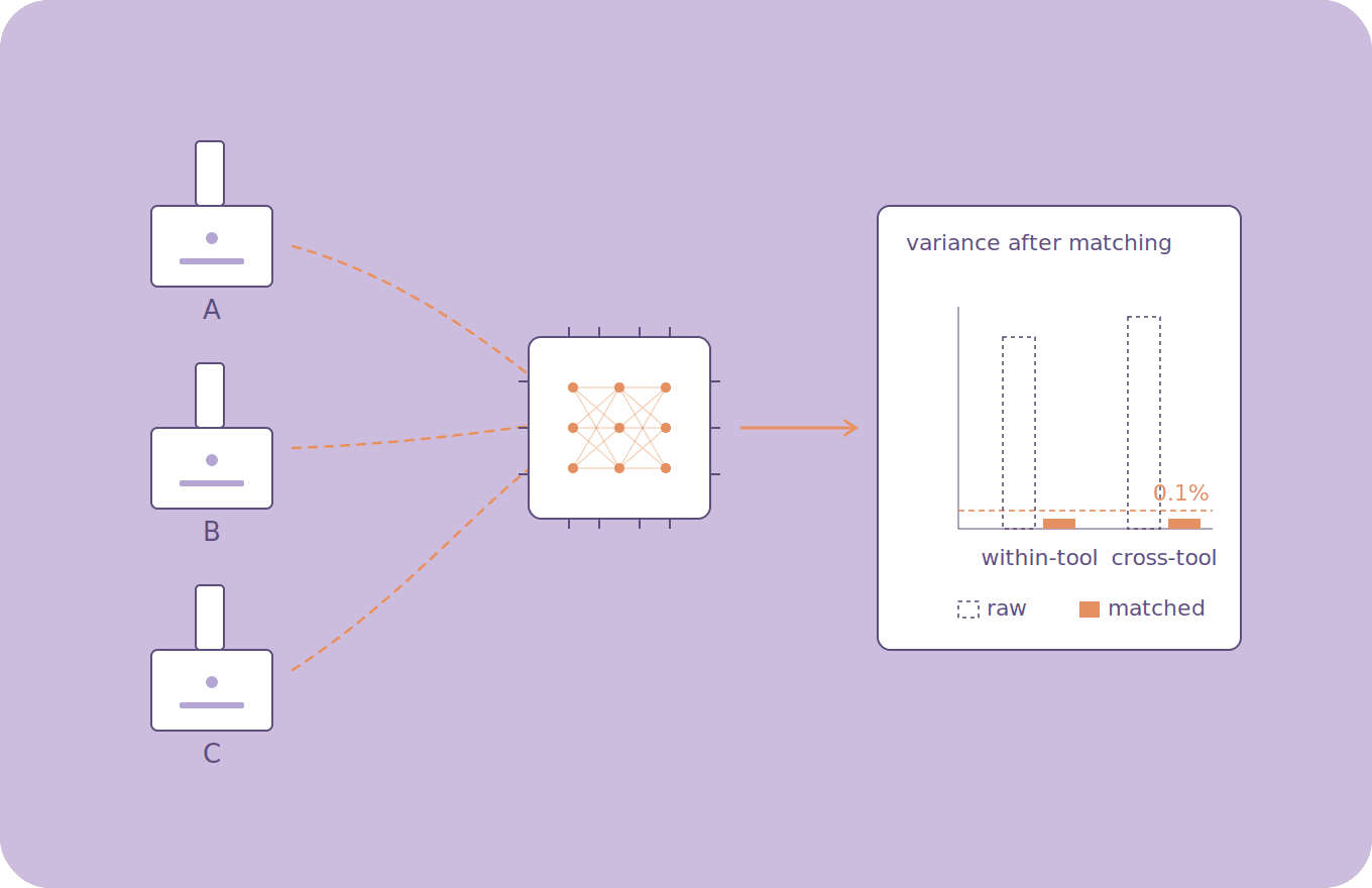 Cross-Tool Measurement Alignment